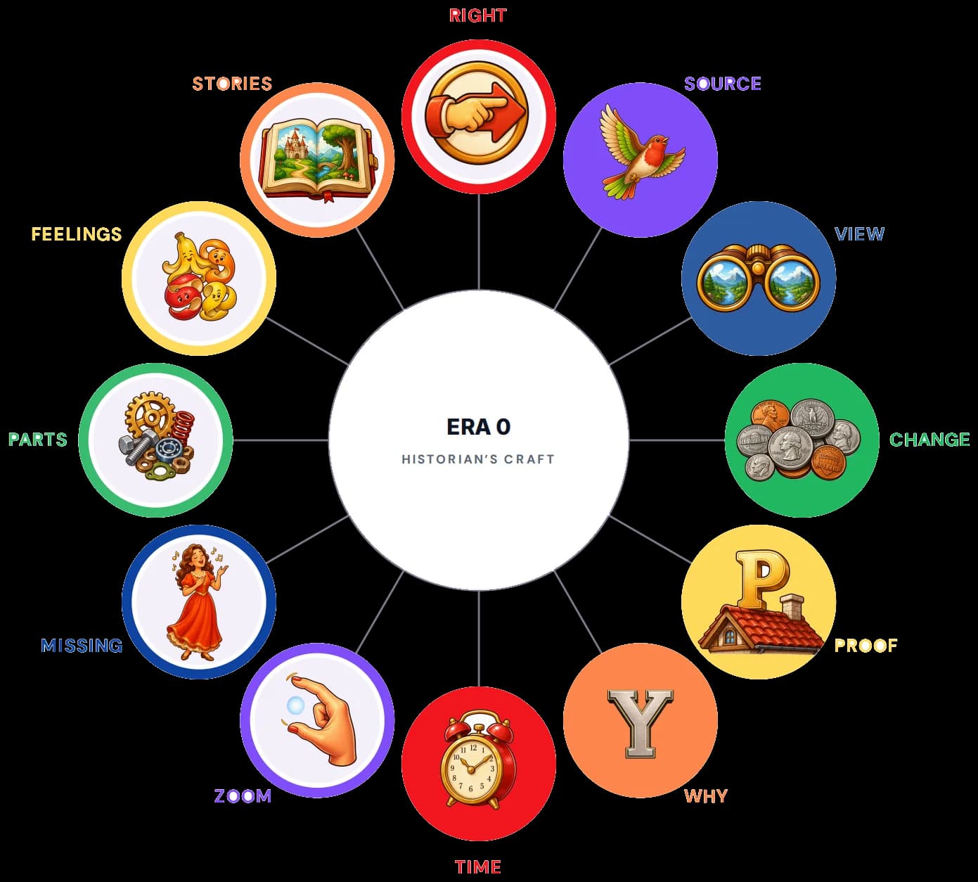 The Era 0 Historian's Craft wheel — twelve cartoon icons around a clock face, one per keyword: source, view, change, proof, why, time, zoom, missing, parts, feelings, stories, right